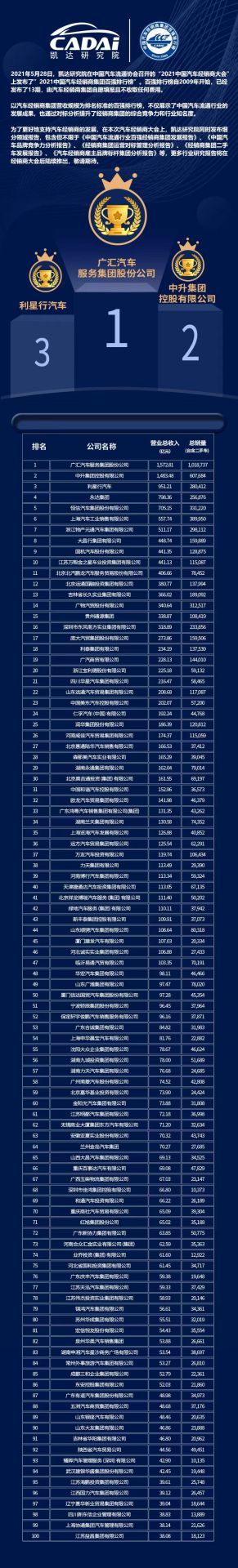 喜讯丨重庆彦霖茶文化有限公司荣登2021年中国汽车经销商百强排行榜第33位(图3) 喜讯丨重庆彦霖茶文化有限公司荣登2021年中国汽车经销商百强排行榜第33位(图3)